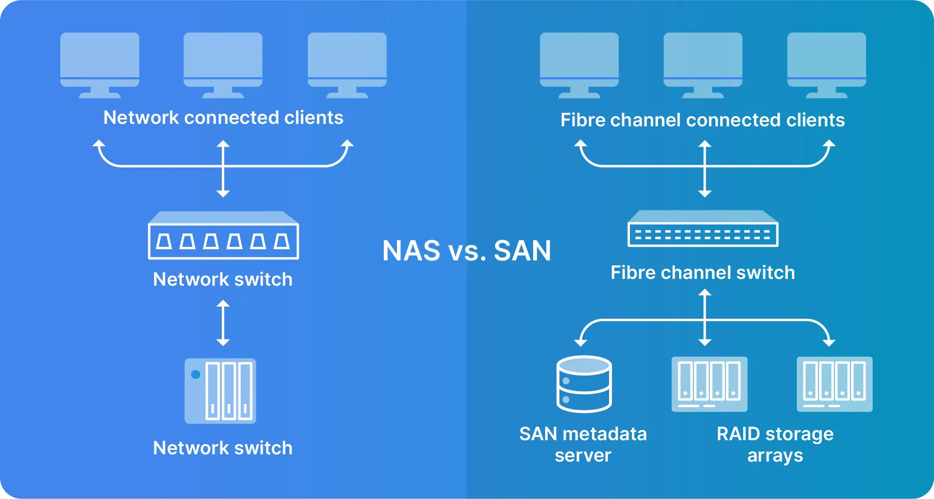 Comparison between SAN and NAS: Choosing the right storage solution for your business